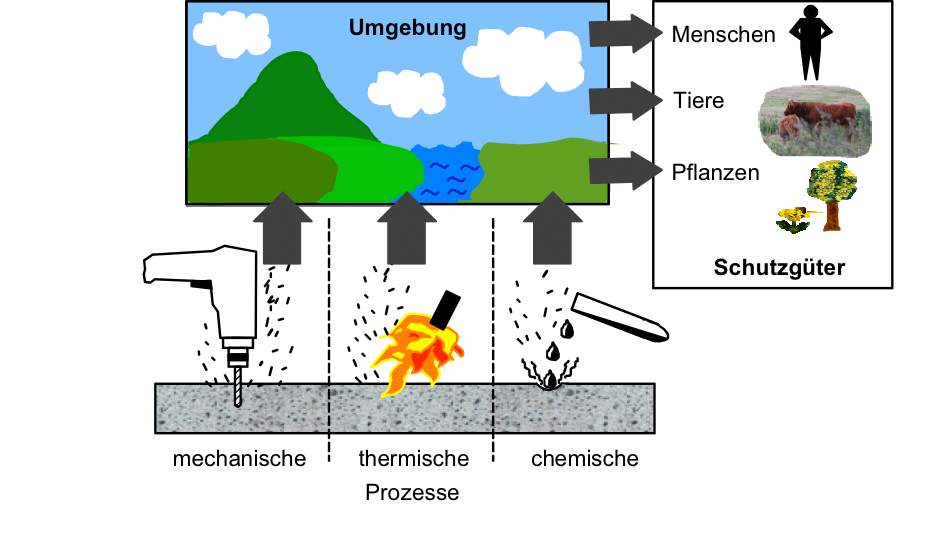 Schematische Darstellung des Freisetzungsszenarios für Nanomaterialien