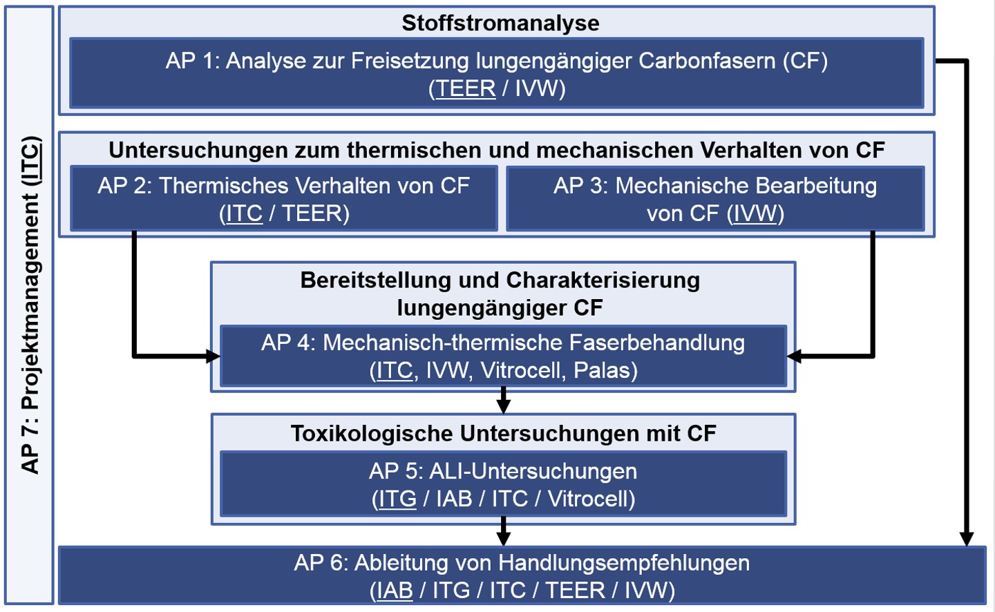 CarbonFibreCycle - Wissensplattform nanopartikel.info