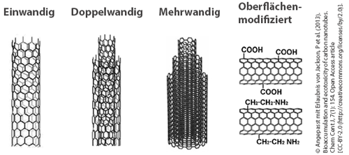 Schematischer Überblick über die verschiedenen Struktur-Arten von Kohlenstoff-Nanoröhrchen: einwandig (SWCNT), mehrwandig (MWCNT) und auch mögliche Oberflächen-Modifikationen. 