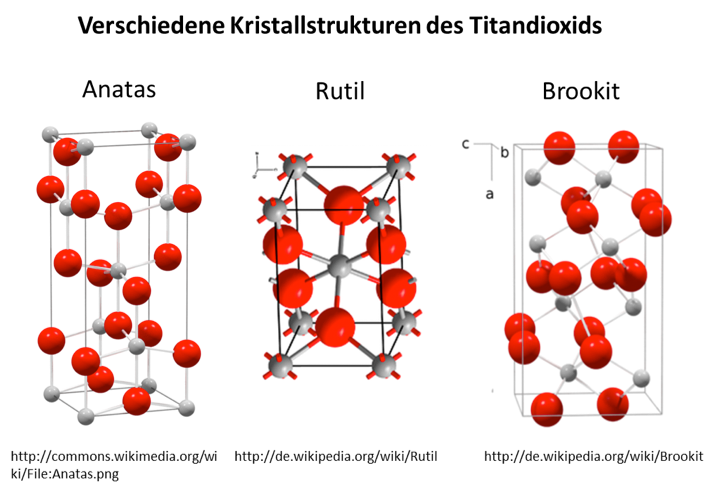 Beispiel für verschiedene Kristallstrukturen desselben Materials. Titandioxid kommt als Anatas, Rutil oder Brookit vor.