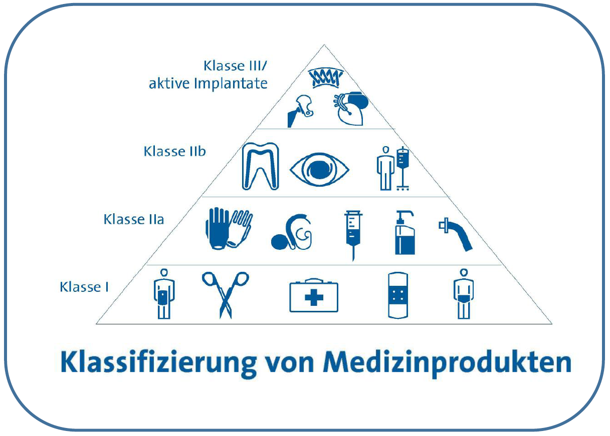 Pyramide mit Klassen an Medizinprodukten (Quelle BVMed)