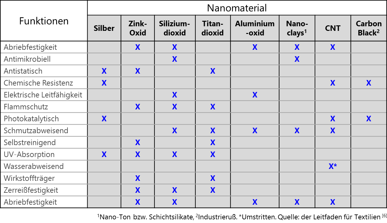 Übersicht der Funktionen, die durch Hinzufügen von Nanomaterialien zu Textilien verbessert oder völlig neu eingebaut werden können.