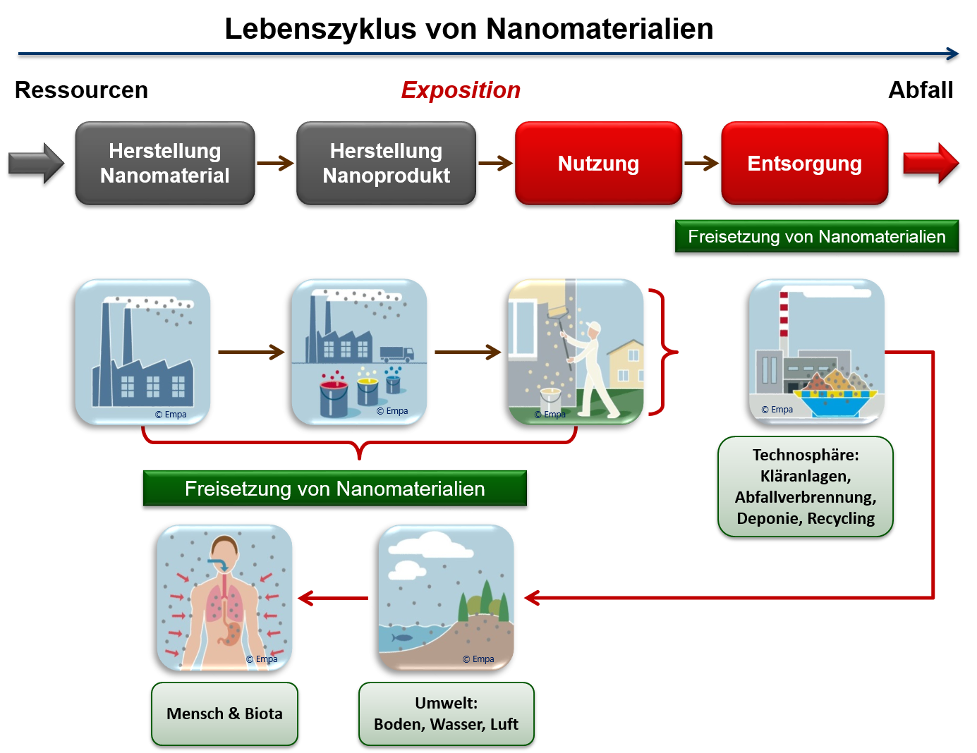 Lebenszyklus von Nanomaterialien in Farben