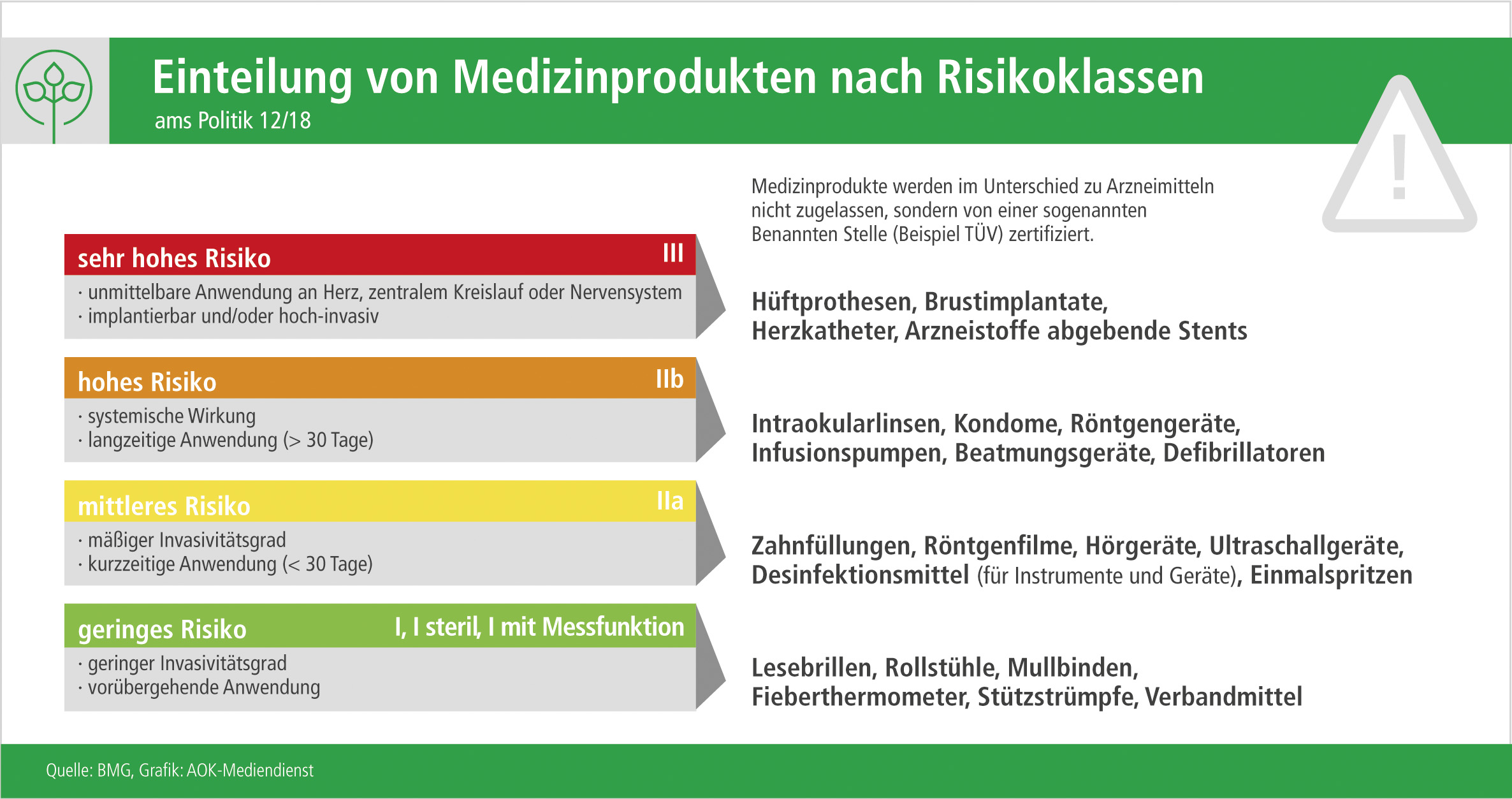 Einteilung Medizinprodukte nach Risikoklassen (Quelle BMG, Grafik AOK-Mediendienst))
