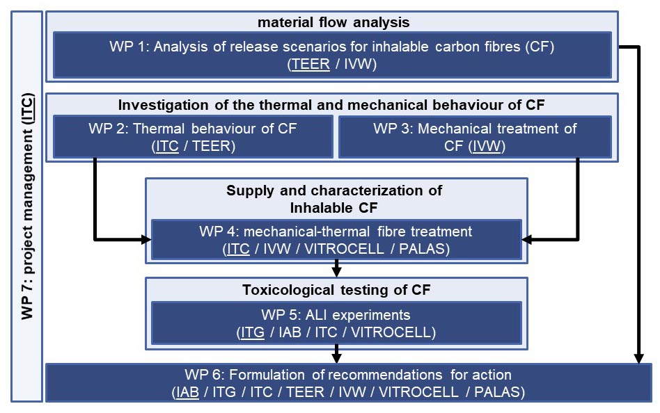 The scheme describes the work plan of the project CarbonFibreCycle for the investigation of carbon fibers divided into 7 work packages