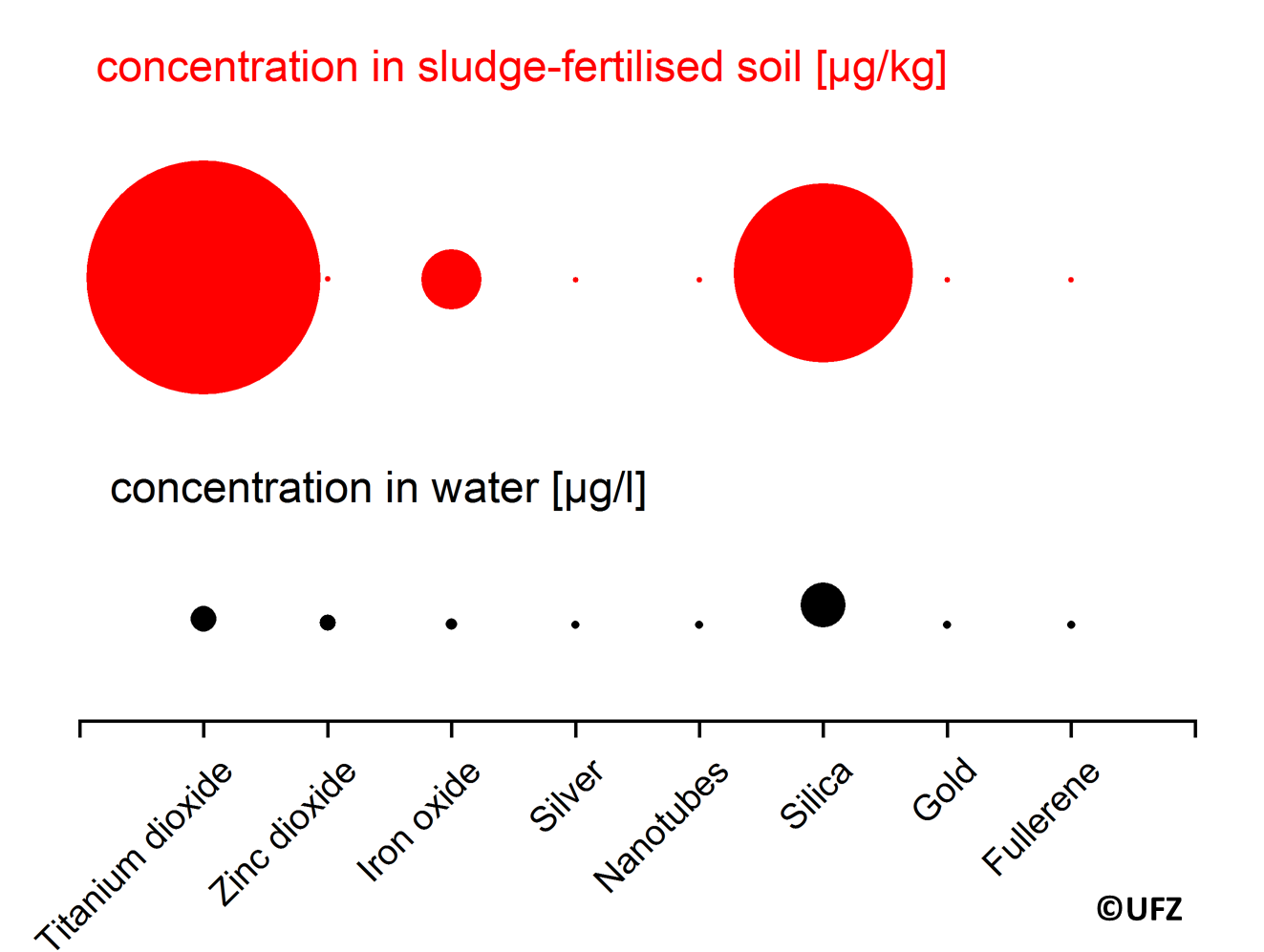 Predicted environmental concentrations of nanomaterials in surface waters and sludge-treated soils. Mostly, higher concentrations of nanomaterials are predicted in sludge-treated soils. This is due to the removal of nanomaterials in sewage treatment plant and the subsequent deposition in the sewage sludge. ©Andreas Mattern/ UFZ Leipzig