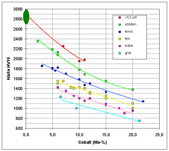 The hardness of tungsten carbide cobalt (WC-Co) is influenced by WC grain size and cobalt content. © Fraunhofer IKTS.