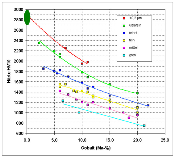 Haertegrad Wolframcarbid Cobalt 