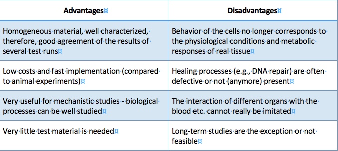 In Vivo vs In Vitro: Definition, Pros and Cons