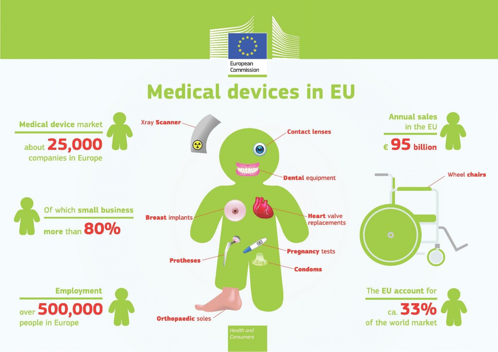 Medical products in Europe market volume (Quelle European Commission 2014)
