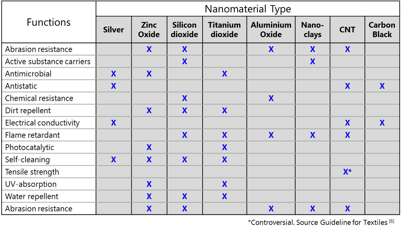 Overview of engineered nanomaterials, which may be integrated into textiles and the expected benefits. Overview of engineered nanomaterials, which may be integrated into textiles and the expected benefits.