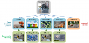 Overview on the treatment processes nanowaste may pass and the potential release paths All images @ Fotolia.com.