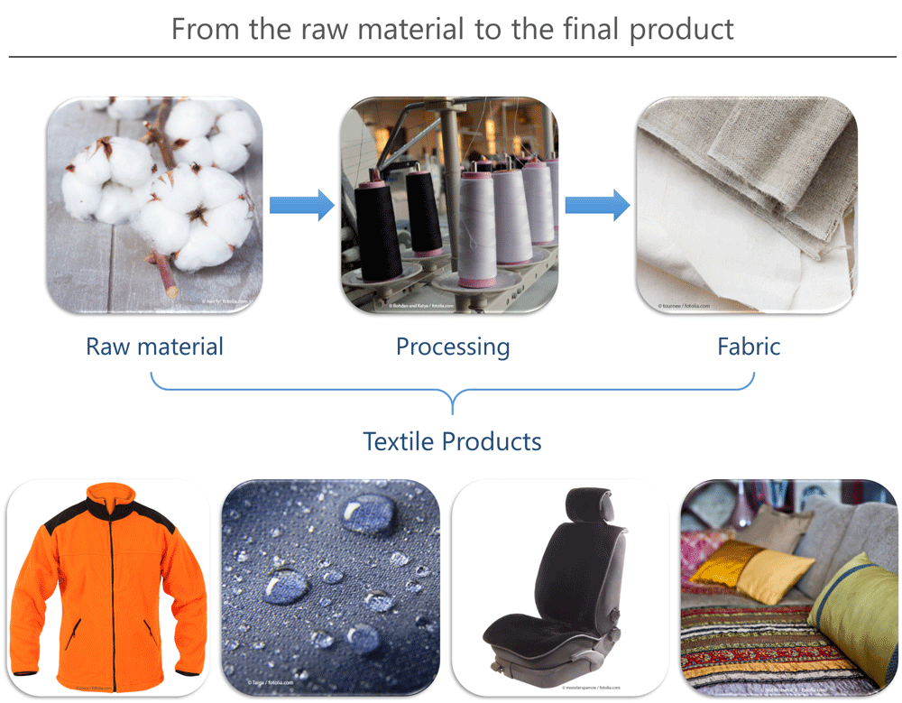 From the raw material (e.g. cotton) to the final textile products. all images © fotolia.com 