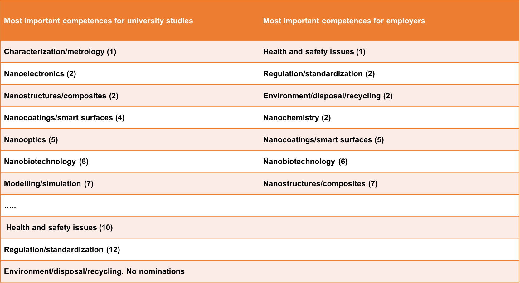 Competences survey © NanoEIS consortium