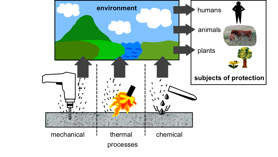 Schematic release scenario for nanomaterials