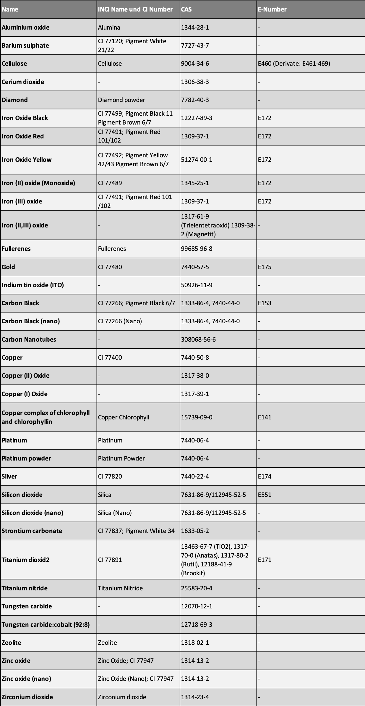 Labbeling of Chemicals and Additives