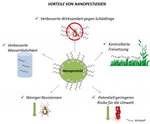 Vorteile von Nanopestiziden @ Anita Jemec/Universität Ljubljana