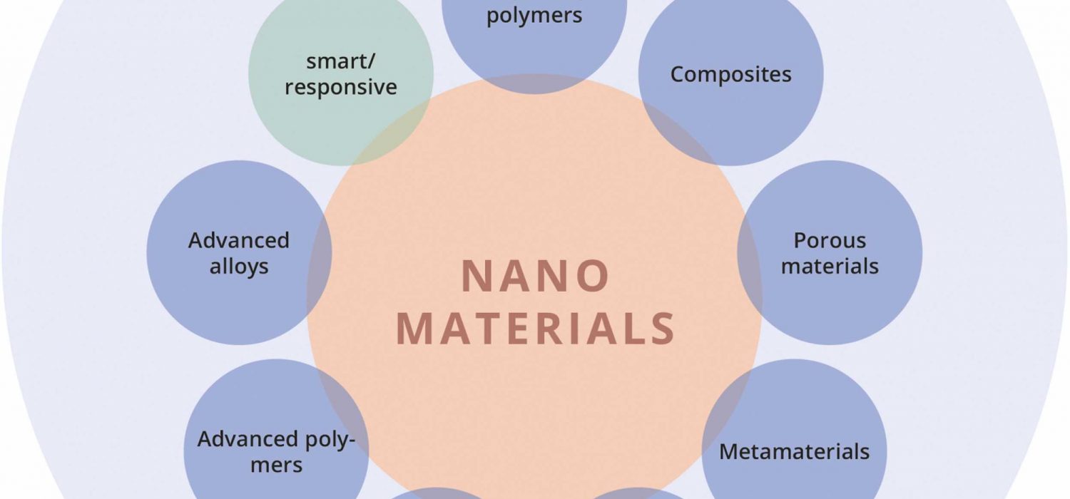  From small to clever - What does the future hold for the safety and sustainability of advanced materials?