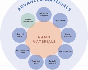 Spotlight June 2022: From small to clever – What does the future hold for the safety and sustainability of advanced materials?