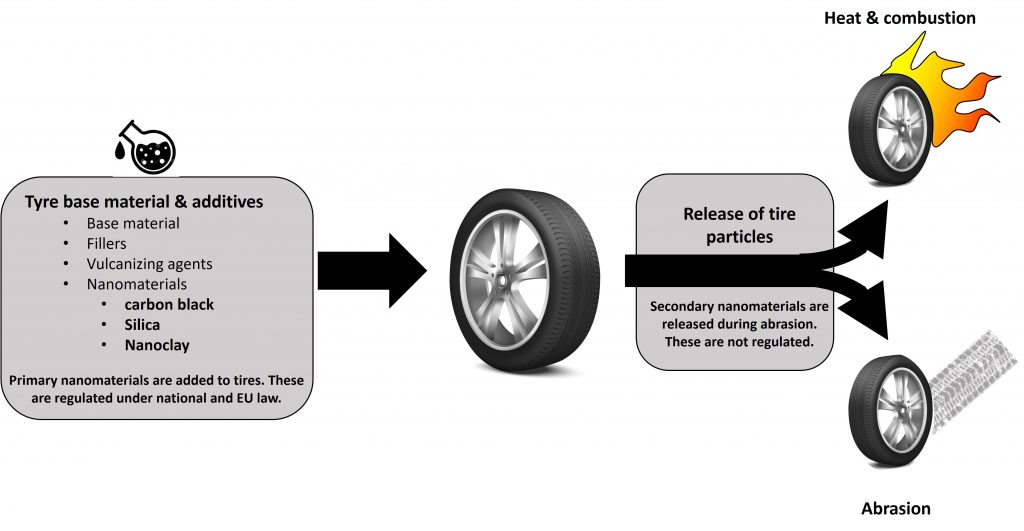 Scheme for the usage and release of nanoparticles within the life cycle of rubber tires. Rubber design © upklyak / Freepik